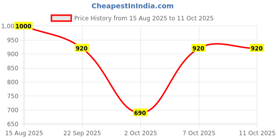 tatacliq.com Elle Cream Printed Top elle Price History Graph from 15 Aug 2025 to 11 Oct 2025