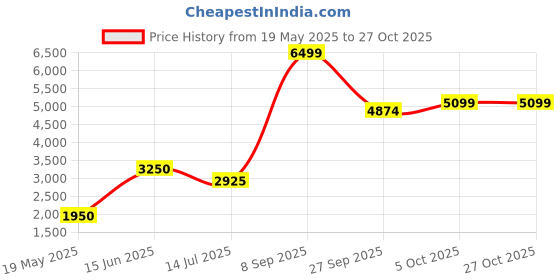 tatacliq.com Elle Cream Relaxed Fit Coat elle Price History Graph from 19 May 2025 to 27 Oct 2025