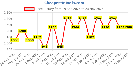 tatacliq.com Elle Cream Relaxed Fit Shorts elle Price History Graph from 19 Sep 2025 to 23 Nov 2025