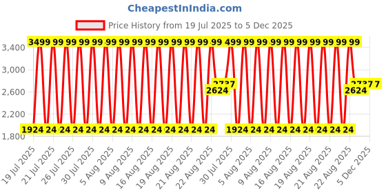 tatacliq.com Elle Cream Solid Sweater elle Price History Graph from 19 Jul 2025 to 5 Dec 2025