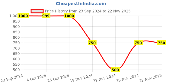 tatacliq.com Elle Dark Pink Flat Front Trousers elle Price History Graph from 23 Sep 2024 to 22 Nov 2025