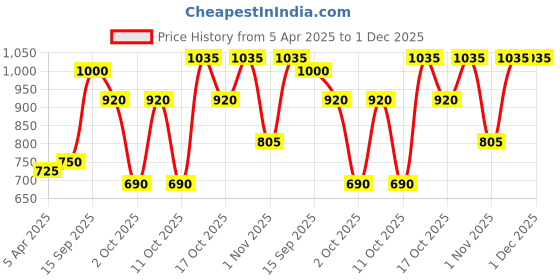 tatacliq.com Elle Dark Pink Flat Front Trousers elle Price History Graph from 5 Apr 2025 to 30 Nov 2025