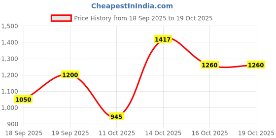 tatacliq.com Elle Dusty Green Cotton Printed Shift Dress elle Price History Graph from 18 Sep 2025 to 16 Oct 2025