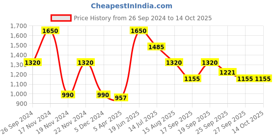 tatacliq.com Elle Ecru Cotton Cropped Jacket elle Price History Graph from 26 Sep 2024 to 13 Oct 2025