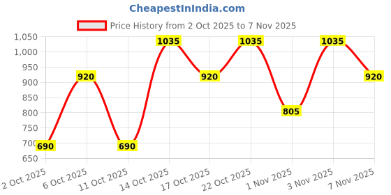 tatacliq.com Elle Ecru Peplum Top elle Price History Graph from 2 Oct 2025 to 7 Nov 2025
