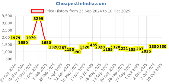 tatacliq.com Elle Fuchsia & Black Graphic Print Shirt elle Price History Graph from 23 Sep 2024 to 9 Oct 2025