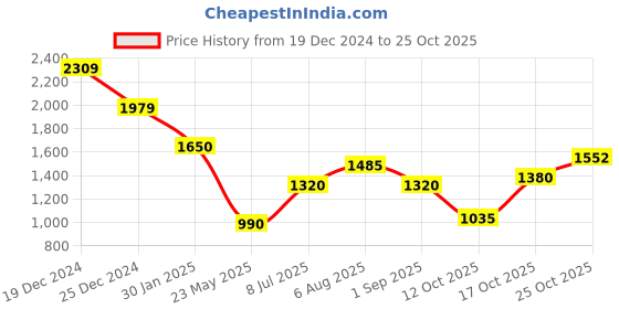 tatacliq.com Elle Fuchsia & Black Graphic Print Shirt elle Price History Graph from 19 Dec 2024 to 25 Oct 2025