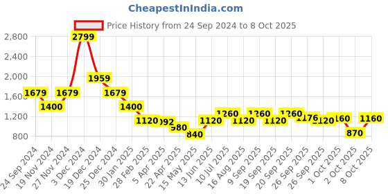 tatacliq.com Elle Fuchsia & Black Graphic Print Shorts elle Price History Graph from 24 Sep 2024 to 8 Oct 2025