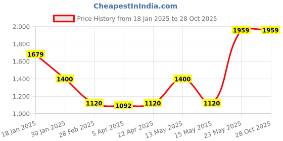tatacliq.com Elle Girls Aqua Cotton Embroidery Full Sleeves 1 Top elle Price History Graph from 18 Jan 2025 to 28 Oct 2025