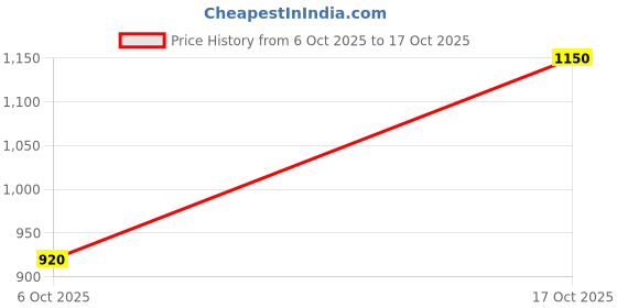 tatacliq.com ELLE Girls Beige Polyester Checks Trousers elle Price History Graph from 6 Oct 2025 to 17 Oct 2025