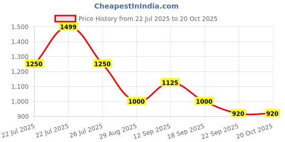 tatacliq.com ELLE Girls Beige Polyester Checks Trousers elle Price History Graph from 22 Jul 2025 to 20 Oct 2025