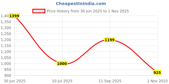 tatacliq.com Elle Girls Beige Self Full Sleeves 1 Top elle Price History Graph from 30 Jun 2025 to 1 Nov 2025