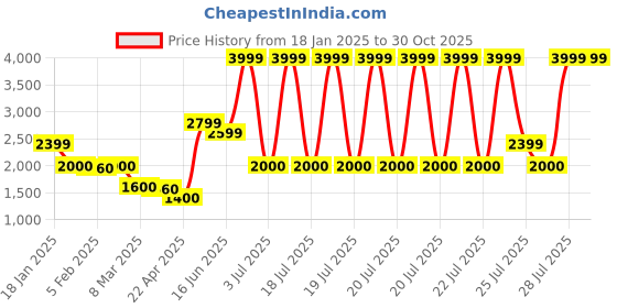 tatacliq.com Elle Girls Black Checked Jumpsuit elle Price History Graph from 18 Jan 2025 to 30 Oct 2025