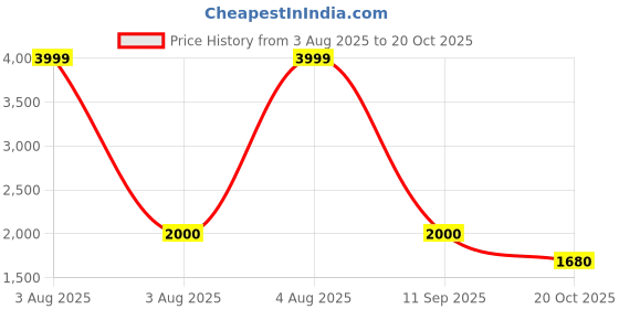 tatacliq.com Elle Girls Black Checked Jumpsuit elle Price History Graph from 3 Aug 2025 to 20 Oct 2025