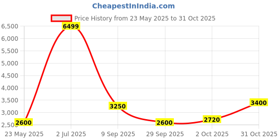 tatacliq.com Elle Girls Black Checked Overcoat elle Price History Graph from 23 May 2025 to 31 Oct 2025