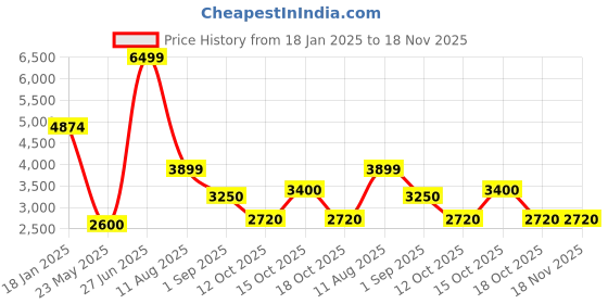 tatacliq.com Elle Girls Black Checked Overcoat elle Price History Graph from 18 Jan 2025 to 17 Nov 2025