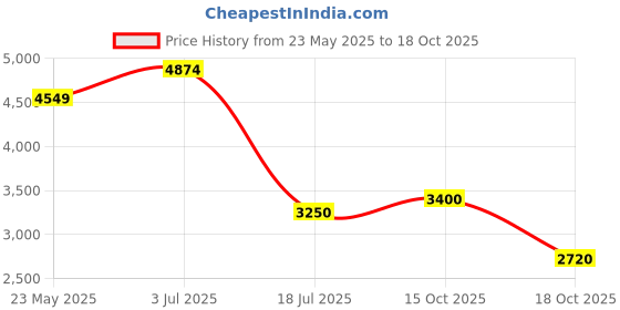 tatacliq.com Elle Girls Black Checked Overcoat elle Price History Graph from 23 May 2025 to 18 Oct 2025