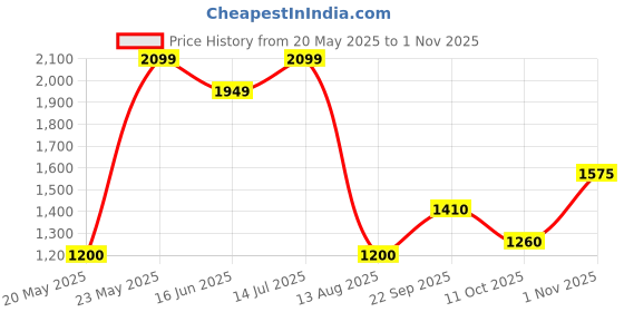 tatacliq.com Elle Girls Black Cotton Solid Trouser elle Price History Graph from 20 May 2025 to 1 Nov 2025