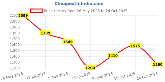 tatacliq.com Elle Girls Black Cotton Solid Trouser elle Price History Graph from 26 May 2025 to 24 Oct 2025