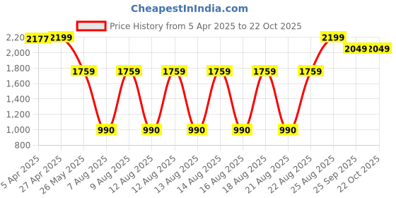 tatacliq.com Elle Girls Black Embellished Top elle Price History Graph from 5 Apr 2025 to 21 Oct 2025