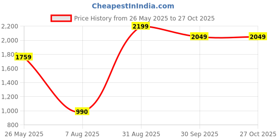 tatacliq.com Elle Girls Black Embellished Top elle Price History Graph from 26 May 2025 to 27 Oct 2025