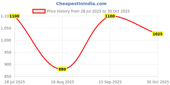 tatacliq.com Elle Girls Black Pure Cotton Shorts elle Price History Graph from 28 Jul 2025 to 30 Oct 2025