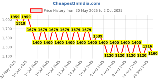 tatacliq.com Elle Girls Black Solid 1 Trouser elle Price History Graph from 30 May 2025 to 2 Oct 2025