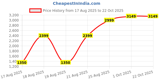 tatacliq.com Elle Girls Blue Bootcut Jeans elle Price History Graph from 17 Aug 2025 to 21 Oct 2025