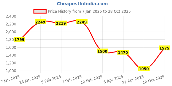 tatacliq.com Elle Girls Blue Chequered Skirt elle Price History Graph from 7 Jan 2025 to 28 Oct 2025