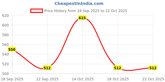 tatacliq.com Elle Girls Blue Cotton Printed Trousers elle Price History Graph from 18 Sep 2025 to 21 Oct 2025