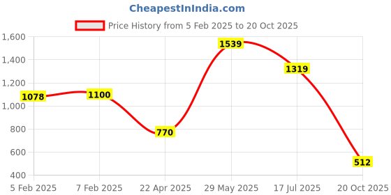 tatacliq.com Elle Girls Blue Cotton Trouser elle Price History Graph from 5 Feb 2025 to 20 Oct 2025