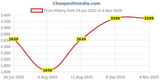 tatacliq.com ELLE Girls Blue Pure Cotton Dress elle Price History Graph from 26 Jun 2025 to 3 Nov 2025