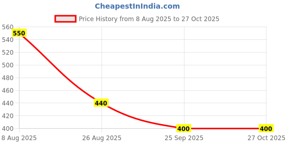 tatacliq.com Elle Girls Blue Pure Cotton Stripes Top elle Price History Graph from 8 Aug 2025 to 27 Oct 2025