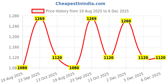 tatacliq.com Elle Girls Blue Pure Cotton Textured Trousers elle Price History Graph from 19 Aug 2025 to 6 Dec 2025