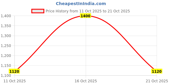 tatacliq.com Elle Girls Blue Pure Cotton Textured Trousers elle Price History Graph from 11 Oct 2025 to 21 Oct 2025