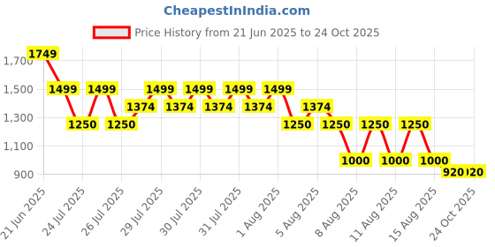 tatacliq.com Elle Girls Blue Pure Cotton Trousers elle Price History Graph from 21 Jun 2025 to 22 Oct 2025
