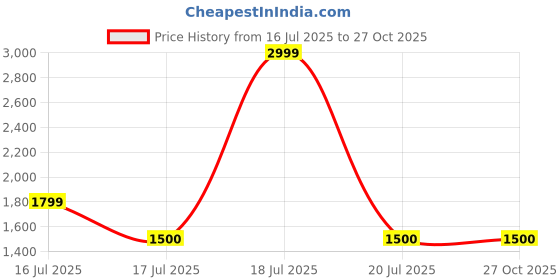 tatacliq.com Elle Girls Blue Straight Fit Jeans elle Price History Graph from 16 Jul 2025 to 27 Oct 2025