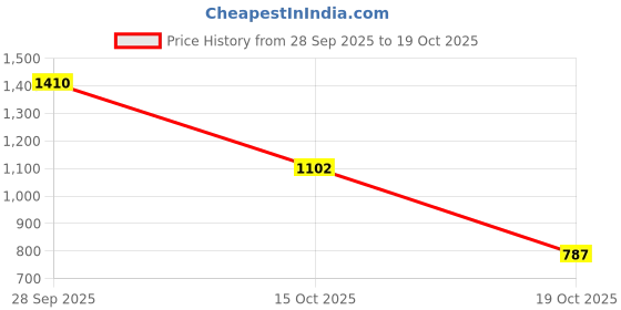 tatacliq.com Elle Girls Bright White Cotton Jeans elle Price History Graph from 28 Sep 2025 to 19 Oct 2025