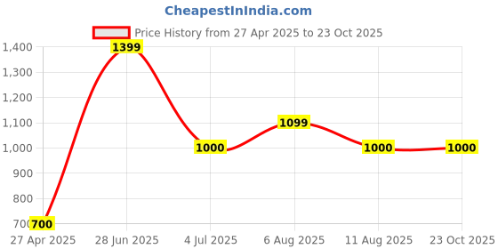 tatacliq.com Elle Girls Bright White Cotton Solid Full Sleeves T-Shirt elle Price History Graph from 27 Apr 2025 to 22 Oct 2025