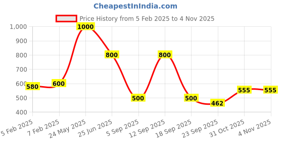 tatacliq.com elle kids Elle Girls Chambray Blue & White Chequered Trousers elle kids Price History Graph from 5 Feb 2025 to 3 Nov 2025