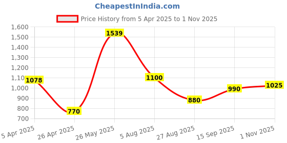 tatacliq.com Elle Girls Cream Cotton Solid Top elle Price History Graph from 5 Apr 2025 to 1 Nov 2025