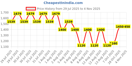 tatacliq.com ELLE Girls Cream Pure Cotton Dress elle Price History Graph from 29 Jul 2025 to 28 Oct 2025