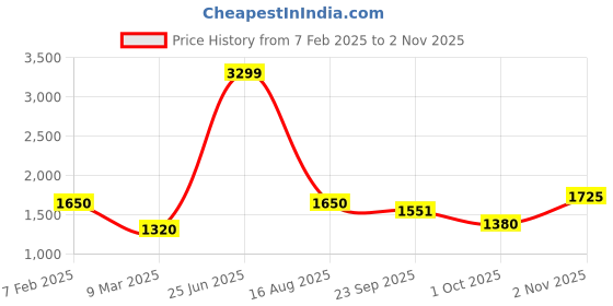 tatacliq.com Elle Girls Dark Pink Solid Full Sleeves Dress elle Price History Graph from 7 Feb 2025 to 2 Nov 2025
