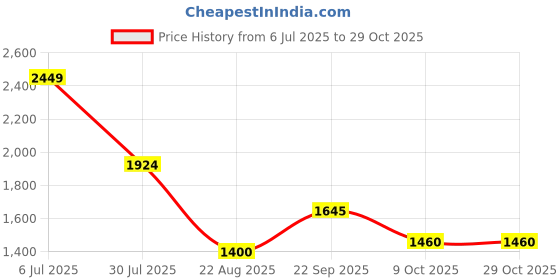 tatacliq.com Elle Girls Green Pure Cotton Jumpsuit elle Price History Graph from 6 Jul 2025 to 28 Oct 2025