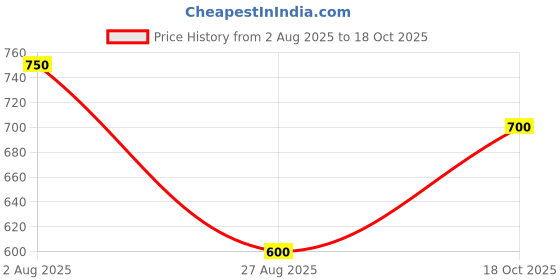 tatacliq.com Elle Girls Green Pure Cotton Top elle Price History Graph from 2 Aug 2025 to 18 Oct 2025