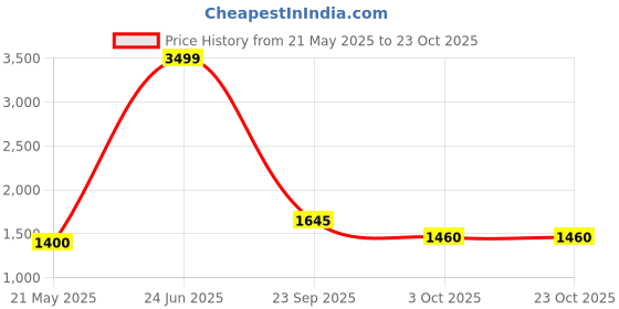 tatacliq.com Elle Girls Green Self Full Sleeves Sweater elle Price History Graph from 21 May 2025 to 23 Oct 2025