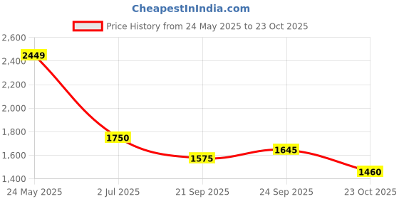 tatacliq.com Elle Girls Green Self Full Sleeves Sweater elle Price History Graph from 24 May 2025 to 23 Oct 2025