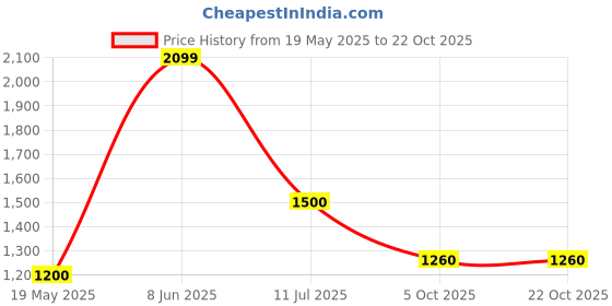 tatacliq.com Elle Girls Grey Solid Sweatpants elle Price History Graph from 19 May 2025 to 21 Oct 2025