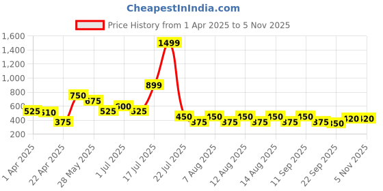 tatacliq.com elle kids Elle Girls Navy Cotton Trousers elle kids Price History Graph from 1 Apr 2025 to 2 Nov 2025