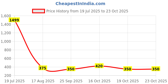 tatacliq.com elle kids Elle Girls Navy Cotton Trousers elle kids Price History Graph from 19 Jul 2025 to 22 Oct 2025